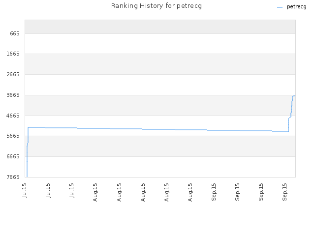 Ranking History for petrecg