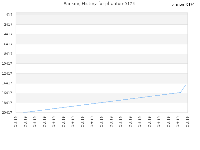 Ranking History for phantom0174