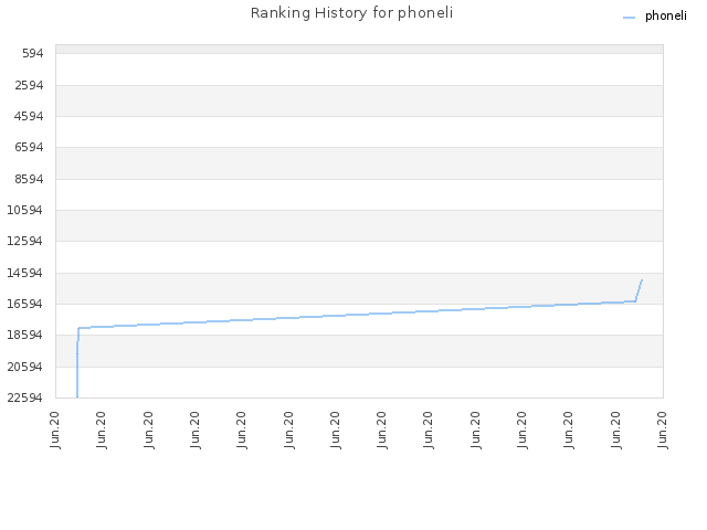 Ranking History for phoneli