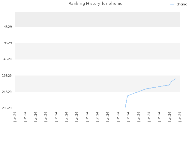 Ranking History for phonic