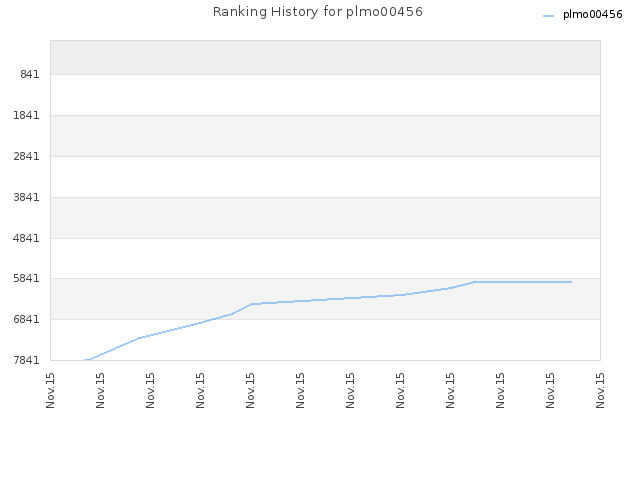 Ranking History for plmo00456