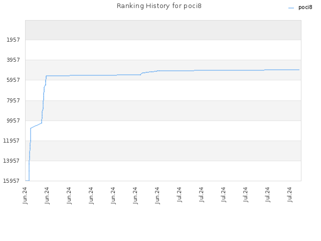 Ranking History for poci8