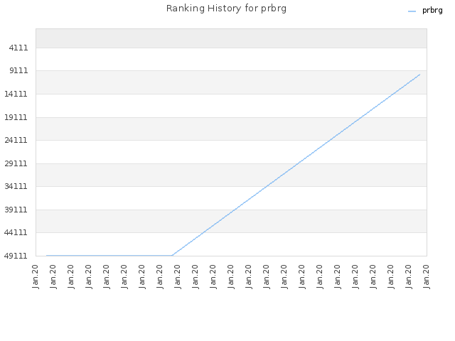 Ranking History for prbrg