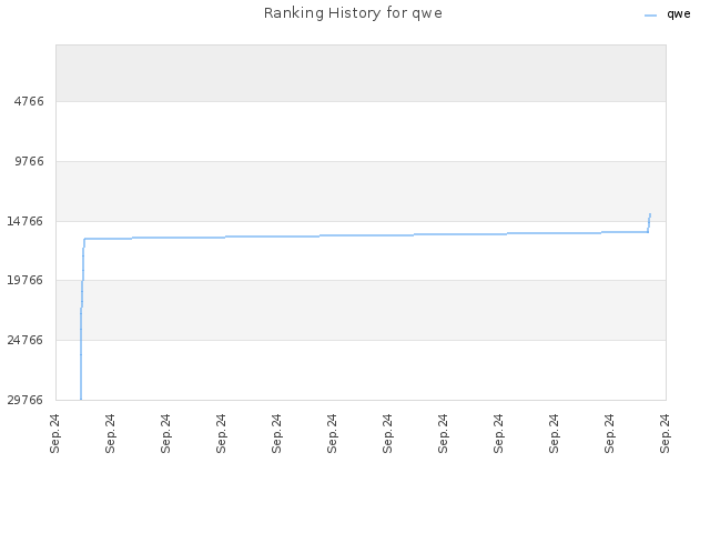 Ranking History for qwe