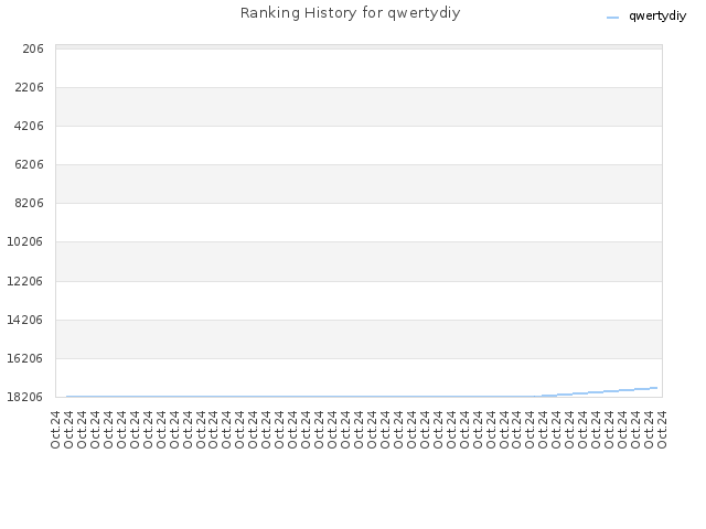 Ranking History for qwertydiy