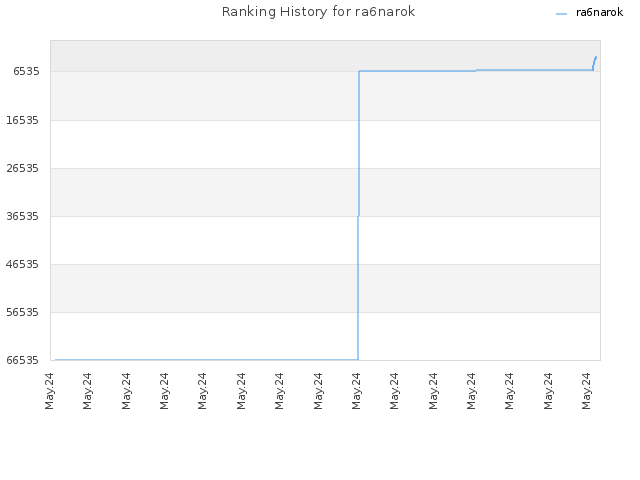Ranking History for ra6narok