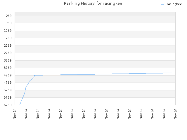 Ranking History for racingkee