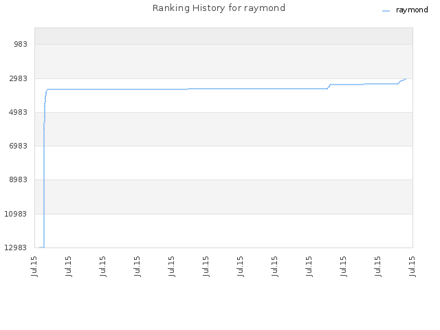 Ranking History for raymond