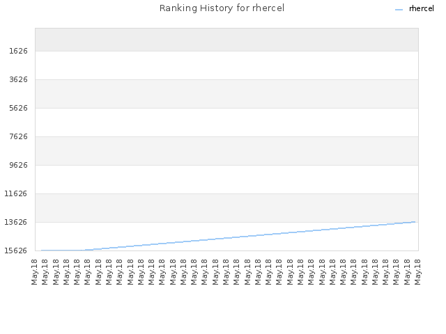 Ranking History for rhercel