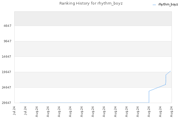 Ranking History for rhythm_boyz