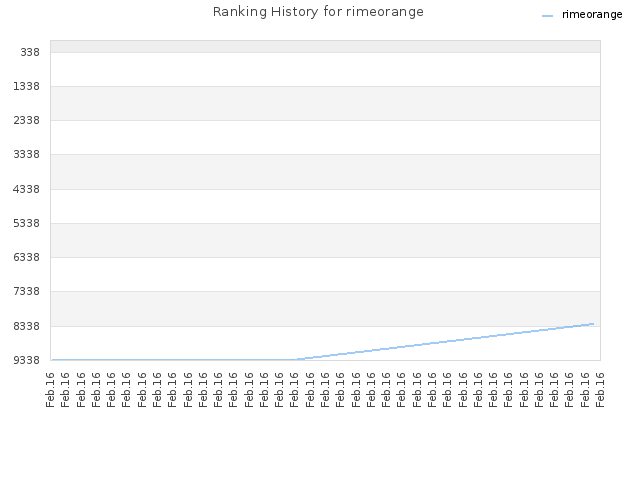 Ranking History for rimeorange