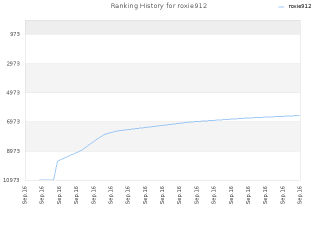 Ranking History for roxie912