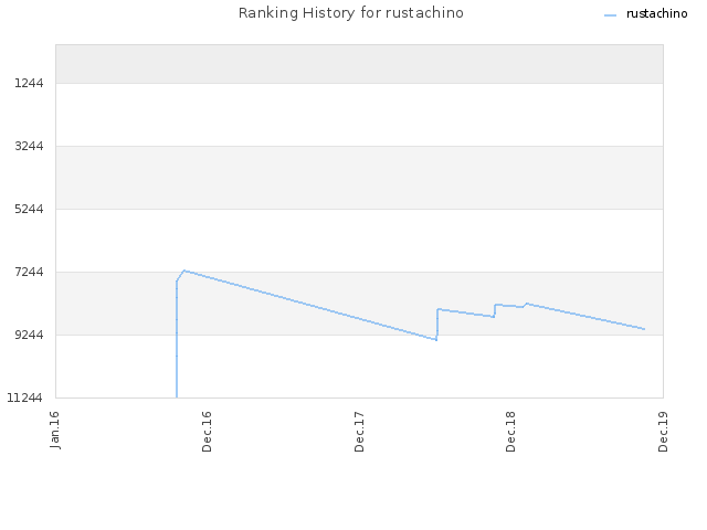 Ranking History for rustachino