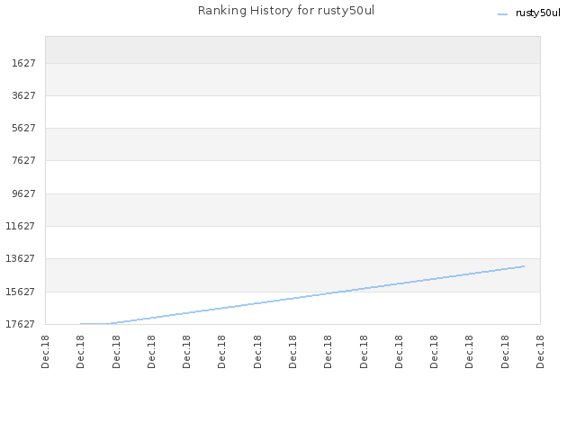 Ranking History for rusty50ul