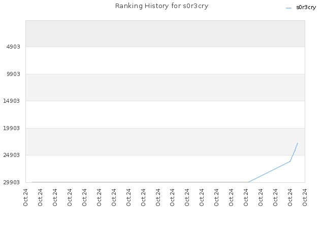 Ranking History for s0r3cry