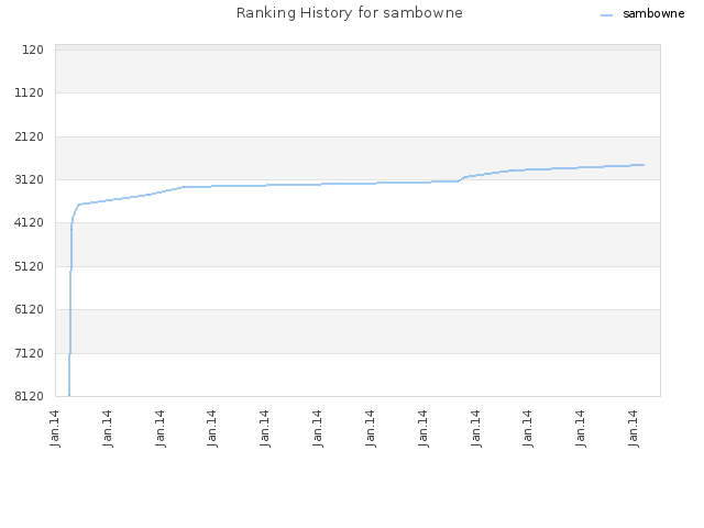 Ranking History for sambowne