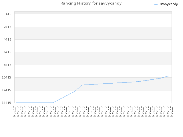 Ranking History for savvycandy