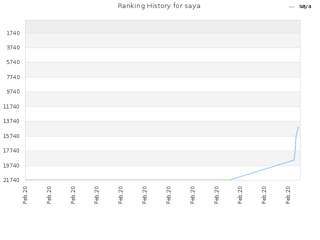 Ranking History for saya