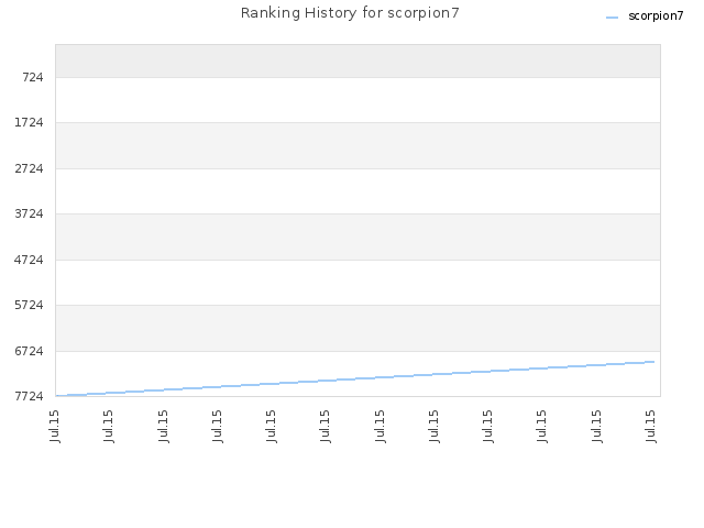 Ranking History for scorpion7