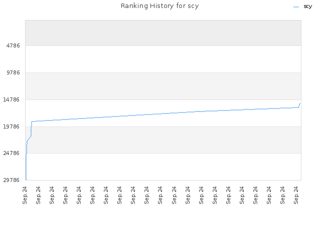 Ranking History for scy