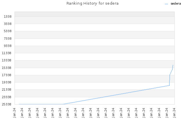 Ranking History for sedera