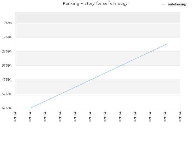 Ranking History for seifelmougy