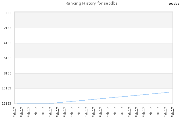 Ranking History for seodbs