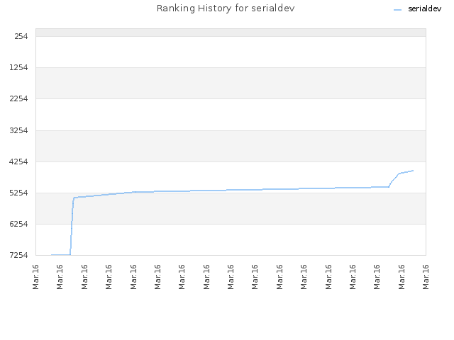 Ranking History for serialdev