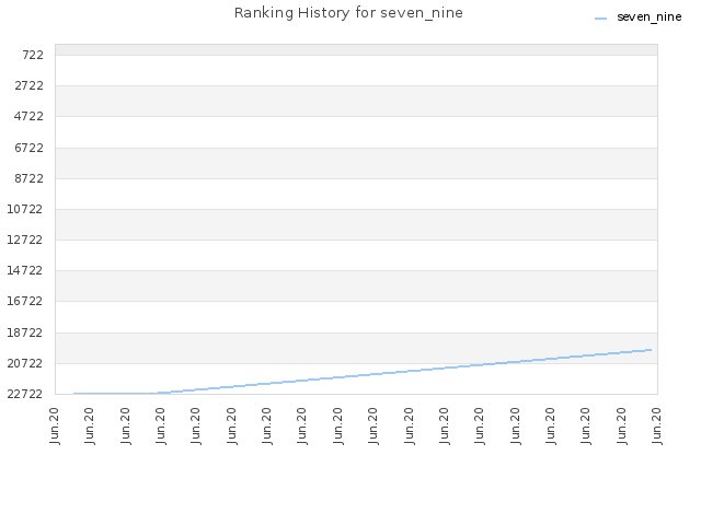 Ranking History for seven_nine