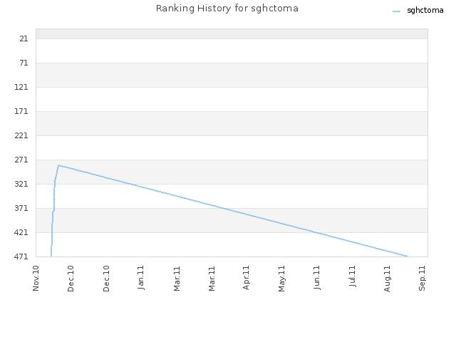 Ranking History for sghctoma