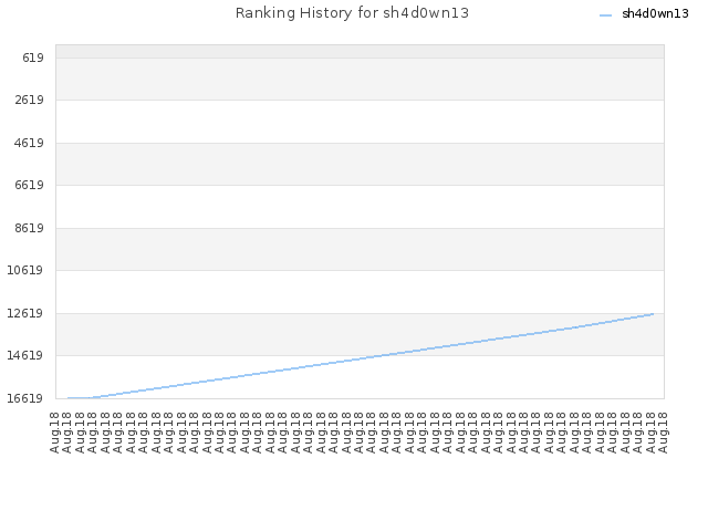 Ranking History for sh4d0wn13