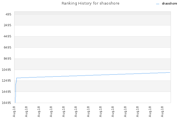 Ranking History for shaoshore