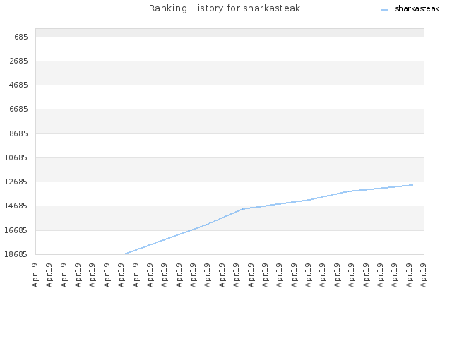 Ranking History for sharkasteak