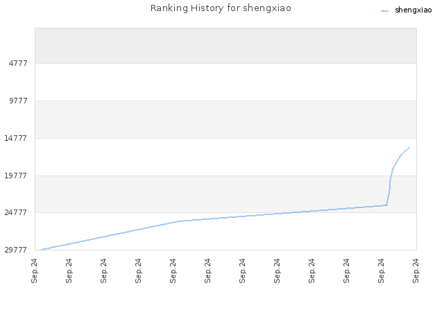 Ranking History for shengxiao