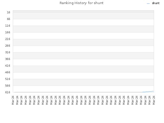 Ranking History for shunt