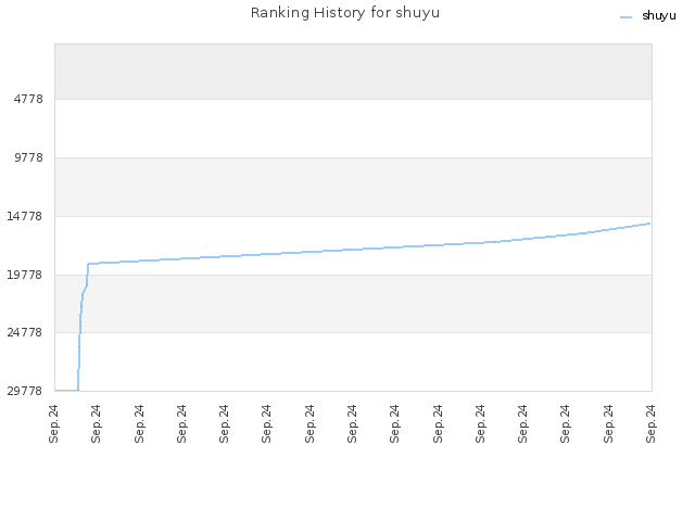 Ranking History for shuyu