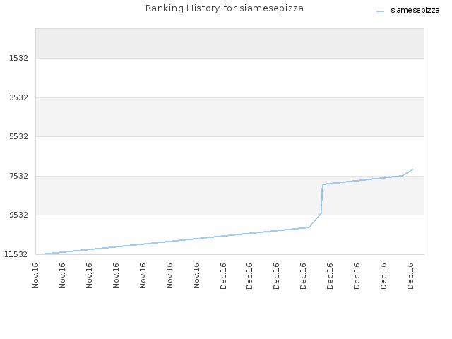 Ranking History for siamesepizza