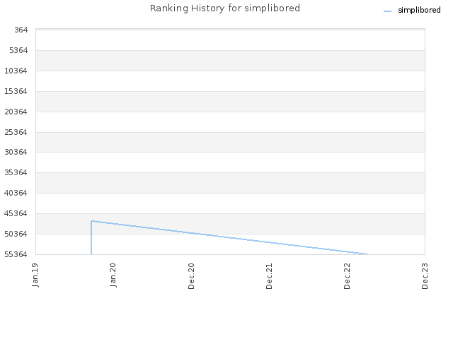 Ranking History for simplibored