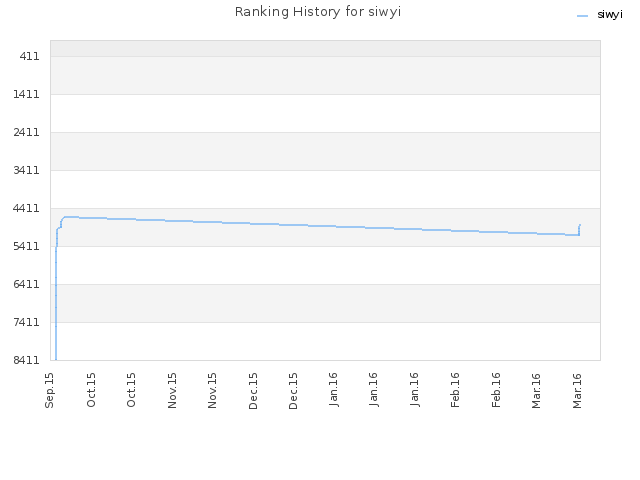 Ranking History for siwyi