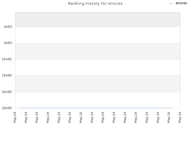 Ranking History for smores