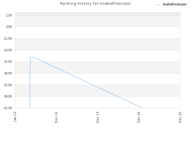 Ranking History for snakethesniper