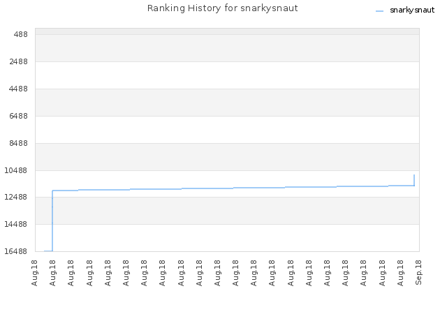 Ranking History for snarkysnaut