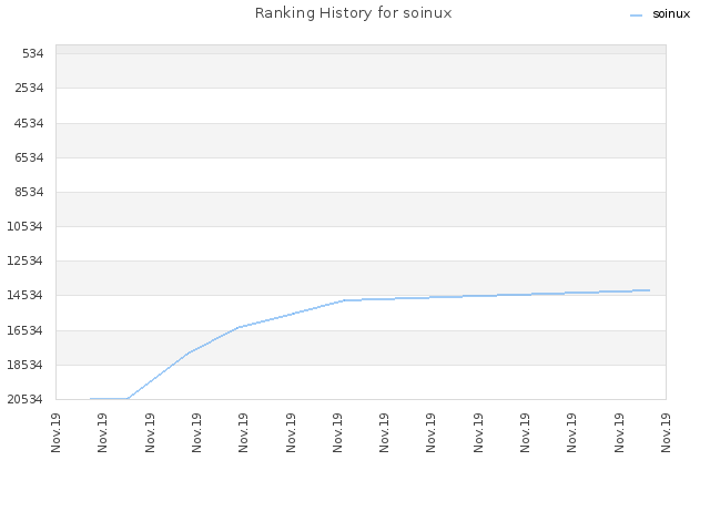 Ranking History for soinux