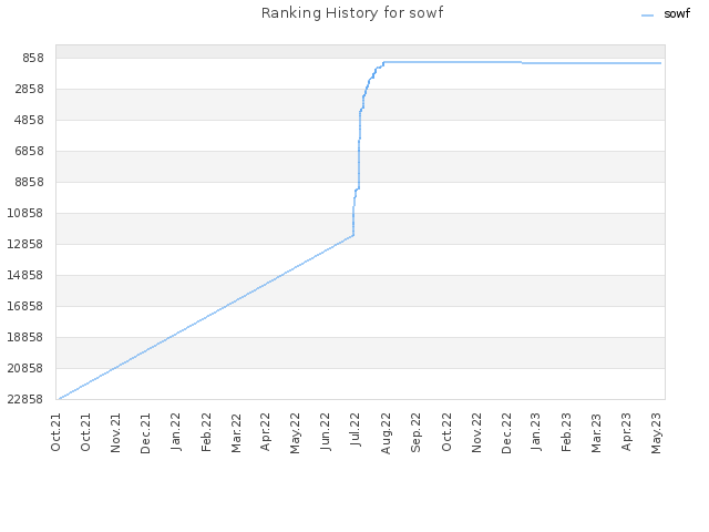 Ranking History for sowf