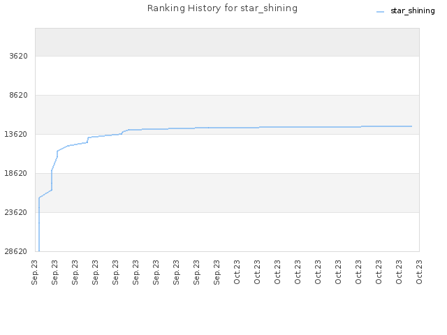 Ranking History for star_shining