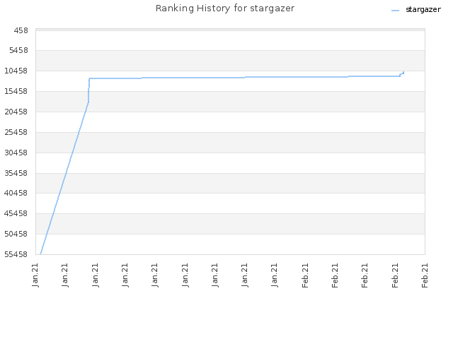 Ranking History for stargazer