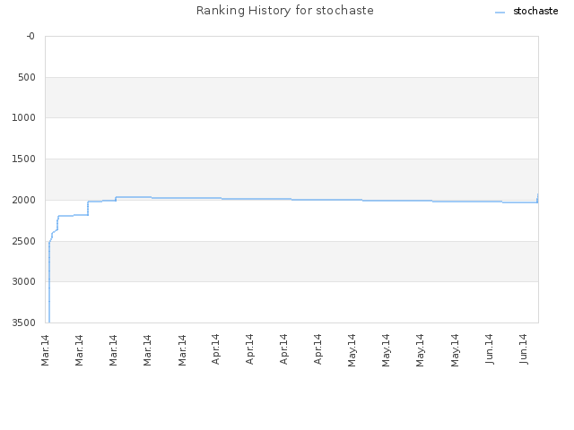 Ranking History for stochaste