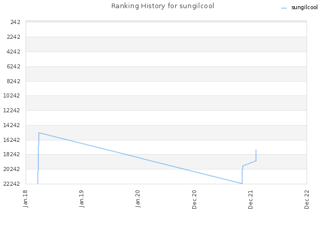 Ranking History for sungilcool