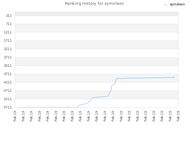 Ranking History for symoleon