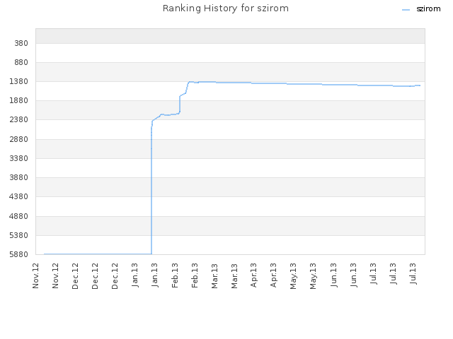 Ranking History for szirom